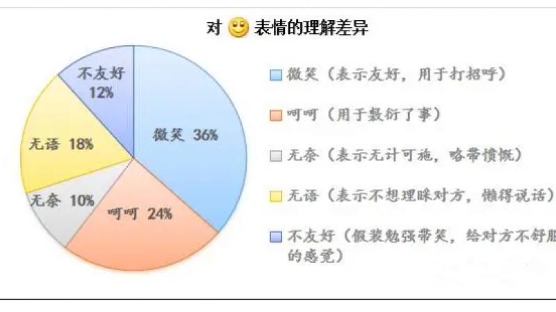 emoji表情理解差异调查反馈缩略图